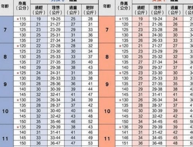 十一岁男孩子标准身高和体重是多少