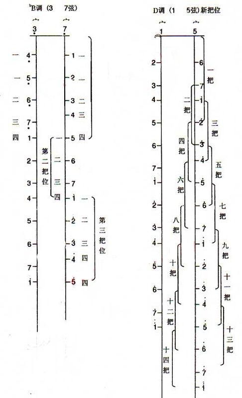 二胡的把位