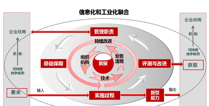 什么是两化融合？