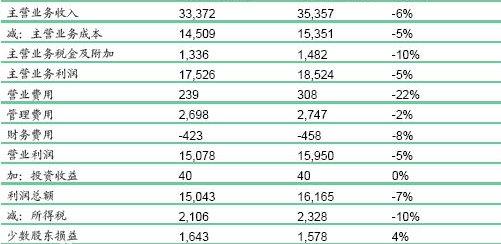 主营业务成本和其他业务成本属于什么会计要素？