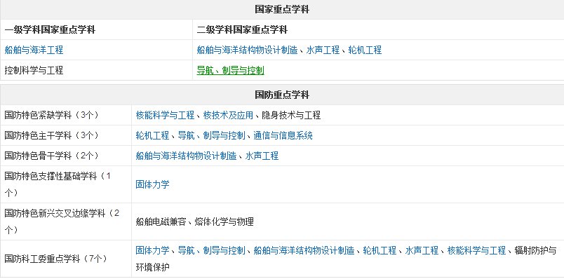 哈尔滨工程大学现在怎么样？