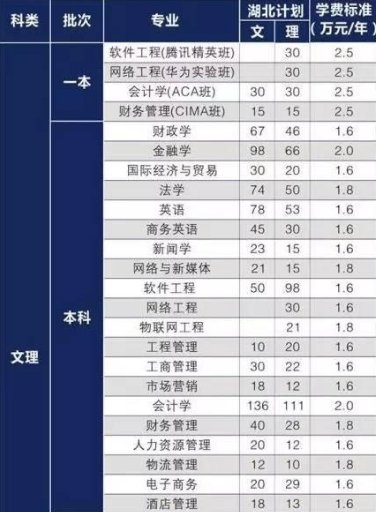 武汉学院是属于几本的院校啊 学费多少啊