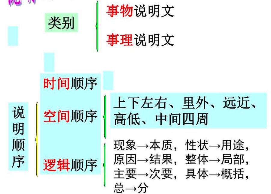 怎样写说明文？