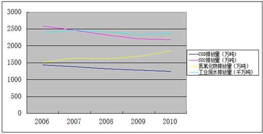 国家排放废水COD标准是多少啊