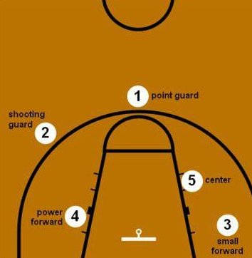 篮球中各个位置的名称及介绍…