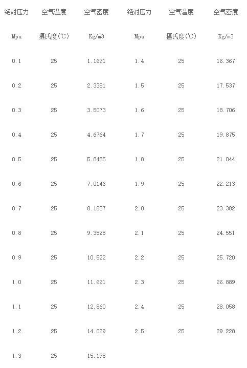 压缩空气密度怎么换算啊？
