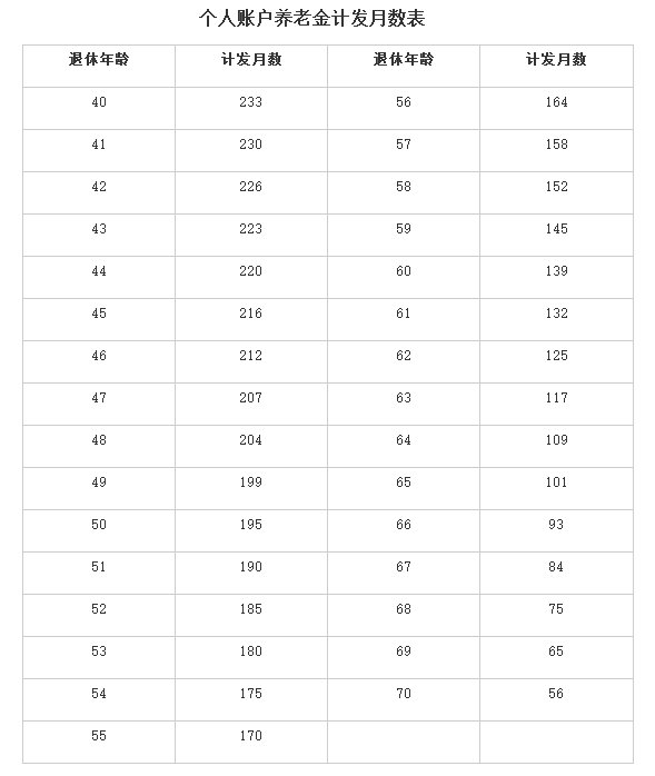 北京市退休金怎么算