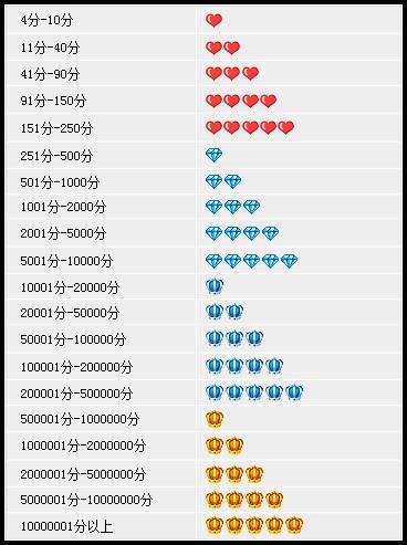 淘宝店铺星级评判标准是什么？