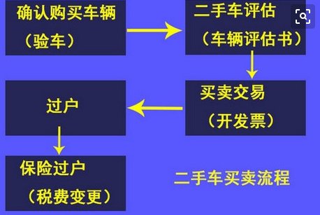车辆过户需要什么手续
