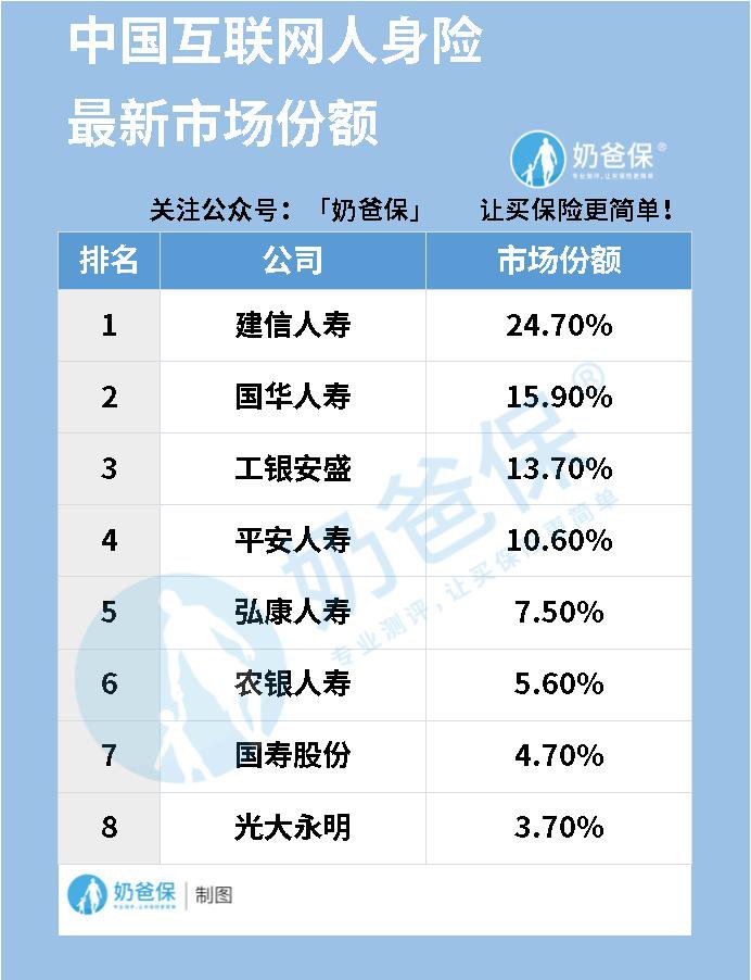 互联网保险平台排名较高的都有哪些?