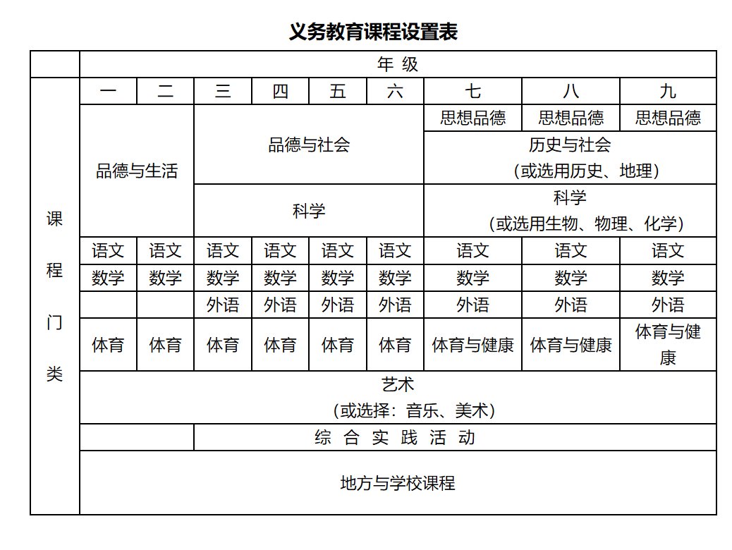 小学课程设置标准及各课程周课时安排是什么？