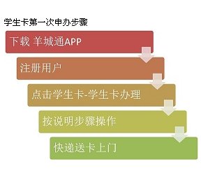 广州羊城通学生卡怎么办理?