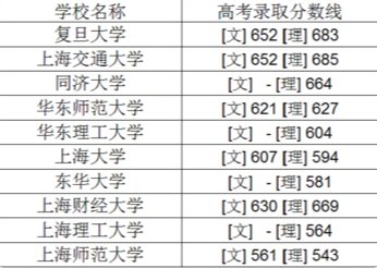 2019年上海高考各校录取分数线