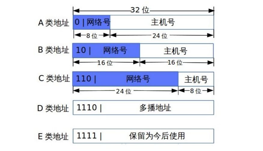 请简述Ipv4地址分类及各类地址范围