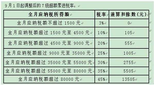 12万以上个人所得税申报怎么计算？