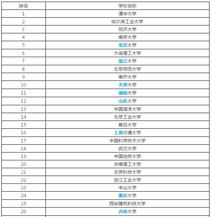环境工程专业考研哪个学校好?