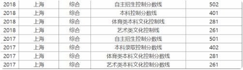 2019年上海高考各校录取分数线