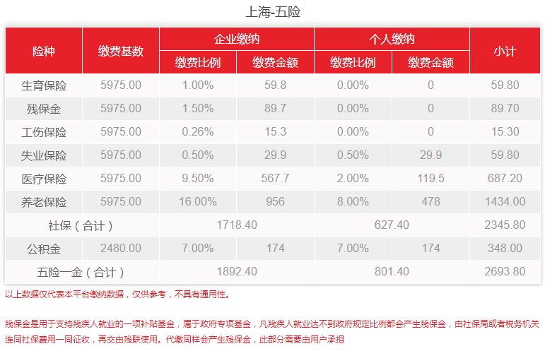 2019年上海社保缴费基数标准