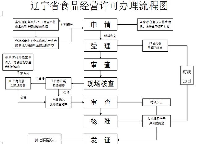 如何办理食品经营许可证
