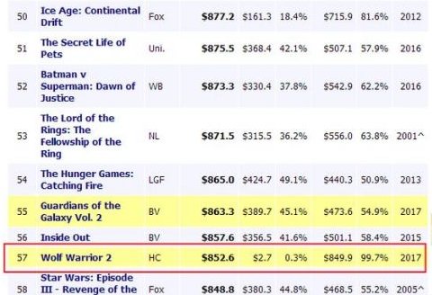 为什么战狼2在香港遇冷了呢？