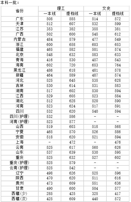 四川大学录取分数线大约是多少啊？口腔科是多少的分数线啊？