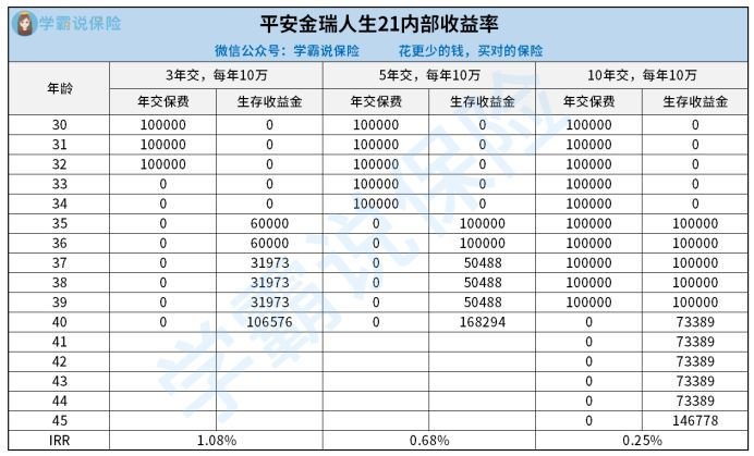 平安人寿金瑞人生年金险值不值得买？性价比高吗？