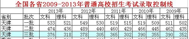 2013天津三本文科分数线
