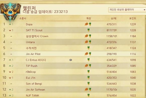 英雄联盟一区怎么不见dopaID了